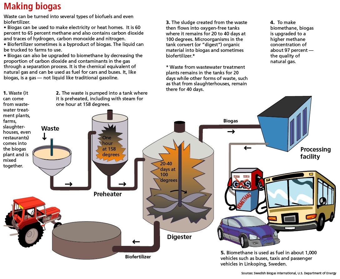 Essay on biogas and gobar gas